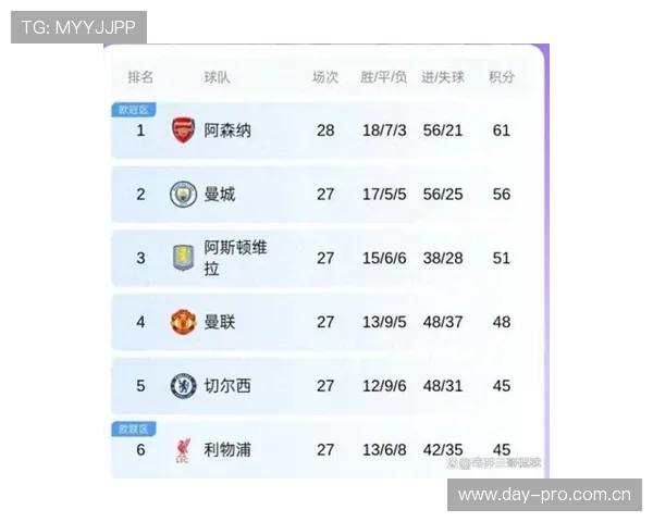 曼联从第15位杀回争四行列，当前阶段的复苏表现依然存在隐患需要检验