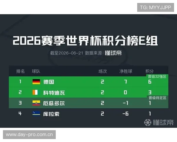 厄瓜多尔E组防守数据:三场比赛仅丢2球 厄瓜多尔E组防守数据:三场比赛仅丢2球